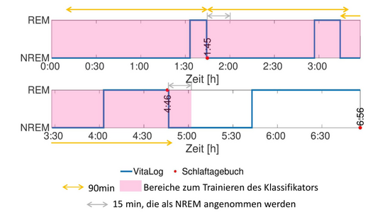Klassifiziertes Profils eines knapp sieben stündigen Schlafes. Im Profil sind Bereiche markiert, die zum weiteren Trainieren des Klassifikators verwendet werden. Zusätzlich sind Punkte aus einem Schlaftagebuch sowie Pfeile mit verschiedenen Längen eingezeichnet. 