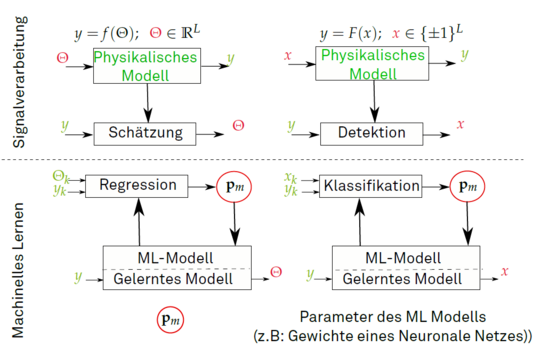 Gegenüberstellung von Modellen der Signalverarbeitung (Schätzung, Detektion) und des Maschinellen Lernens (Regression, Klassifikation).