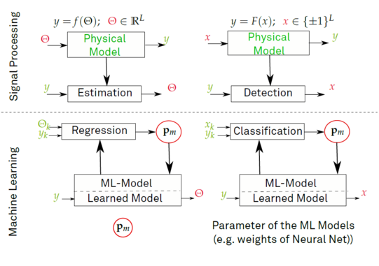 Comparison of models in signal processing (estimation, detection) and machine learning (regression, classification)